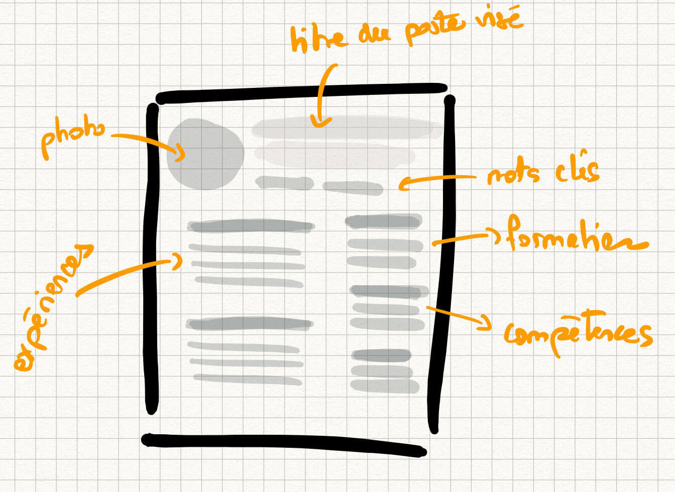 Modèle de CV avec les informations du candidat (photo, titre du poste visé et mots-clés) en haut de page. Le contenu est ensuite structuré en deux colonnes : les expériences dans la colonne de gauche et les formations et les scompétences dans la colonne de droite.