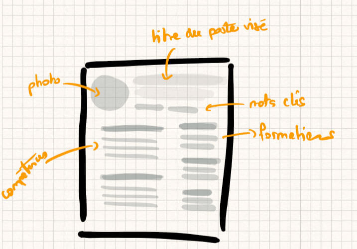 Modèle de CV avec les informations du candidat (photo, titre du poste visé et mots-clés) en haut de page. Le contenu est ensuite structuré en deux colonnes : les compétences dans la colonne de gauche et les formations dans la colonne de droite.