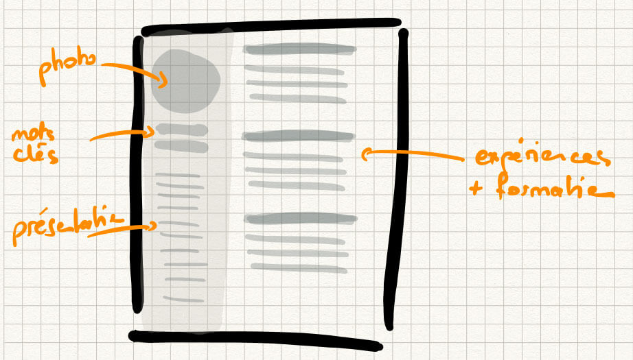 Modèle de CV sur 2 colonnes avec la photo, les mots-clés et la présentation dans la colonne de gauche et les rubriques expériences et formations dans la colonne de droite.